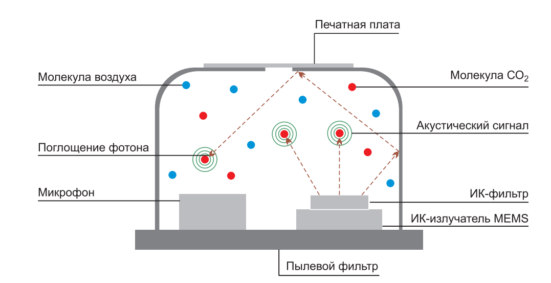 Революция в технологии датчиков CO2