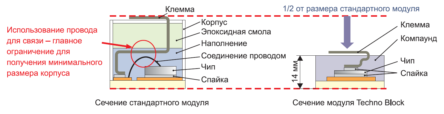 Мощные SiC-MOSFET-модули в компактном корпусе нового поколения от японской компании SanRex
