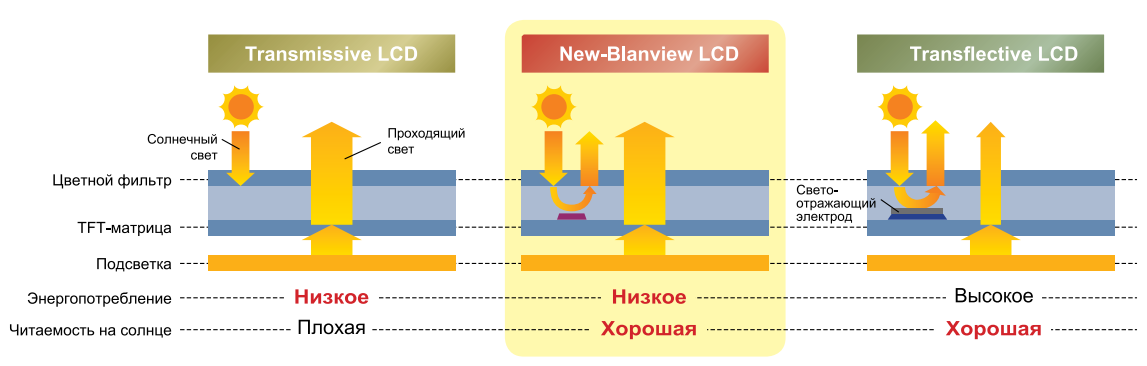 TFT-LCD-дисплеи Ortustech