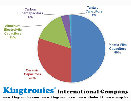 Kt-Capacitors-Types-and-Market-Share.jpg