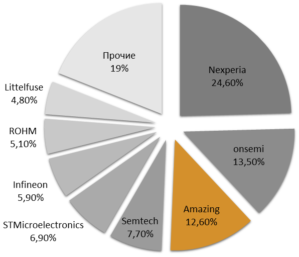 Доля рынка.png Диаграмма 27.12.2022.png